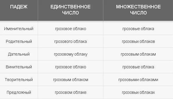 Просклонять слово облако. Просклонять грозное оружие. Просклонять по падежам словосочетание. Просклонять грозовое облако. Облако просклонять по падежам.