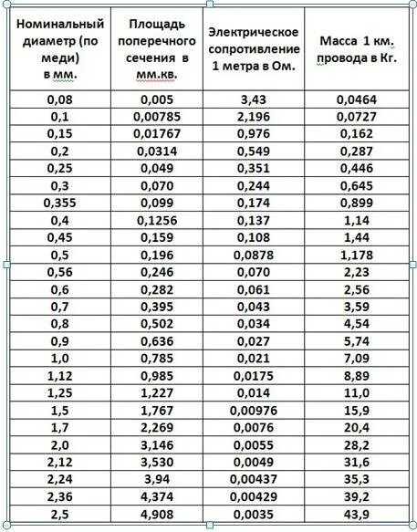 Таблица сечений проводов обмоток. Таблица выбора сечения провода для обмотки трансформатора. Сопротивление медного провода таблица от сечения кабеля. Сечение кабелей таблица диаметр кабеля. Сечение провода обмотки трансформатора