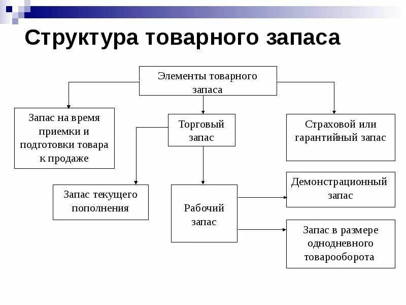 Запасы предприятия курсовая работа