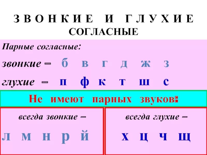 Какие всегда глухие. Парные звонкие и глухие согласные звуки на какие. Звук ч мягкий или твердый звонкий или глухой. Буквы которые обозначают непарные по твердости-мягкости согласные. Парные глухие парные звонкие буквы.