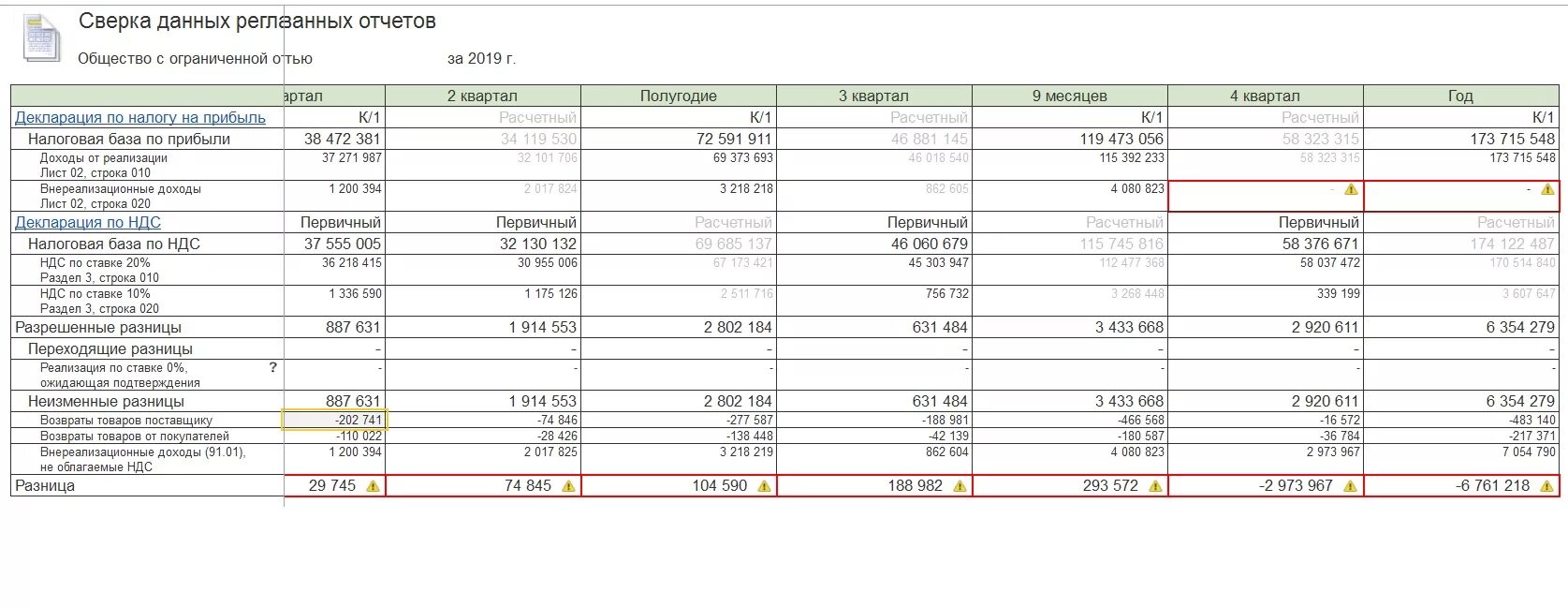 Расхождение ндс и прибыли. НДС С прибыли. Отчет по НДС. Расхождение выручки по НДС И налогу на прибыль таблица. Анализ налога на прибыль.
