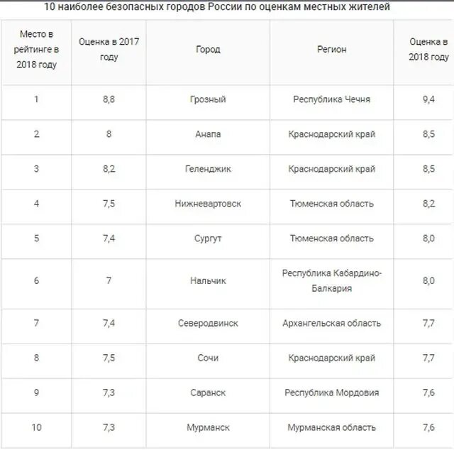 Самый безопасный город в россии. Самый опасный город в России. Самый опасный город Росс. Самые Орасные города Росси. Список самых опасных городов России.