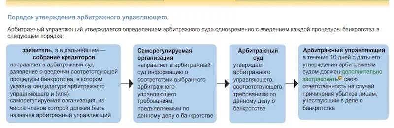 Какой управляющий назначается для процедуры наблюдения. Схема банкротства юридического лица. Процедуры банкротства юридического лица арбитражные управляющие. Схема процедуры банкротства юридического лица. Этапы банкротства юридического лица схема.