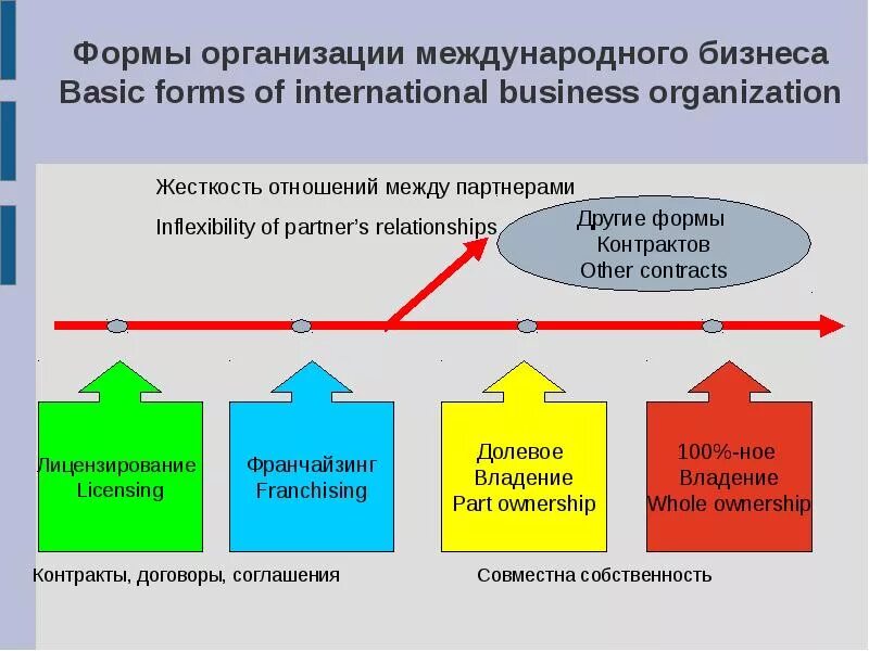 Организационная форма ведения бизнеса. Модели международного бизнеса. Организация международного бизнеса. Формы международного бизнеса. Формы ведения международного бизнеса.