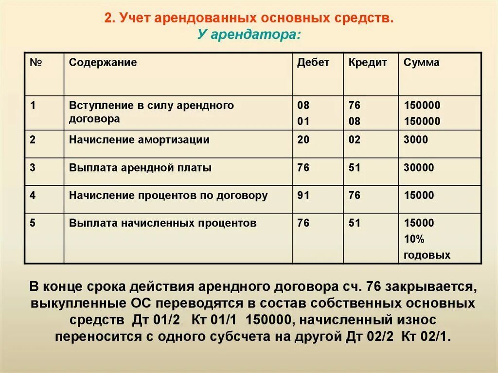 Бухгалтерская аренда помещения. Бухгалтерские проводки по аренде у арендатора. Проводки по арендованным основным средствам. Учет основных средств основные проводки. Проводки по основным чредства.