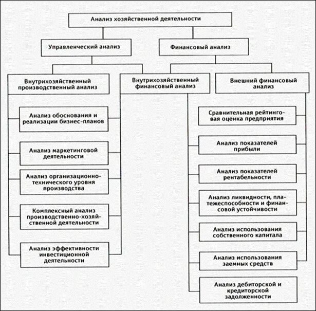 Способы организации экономической деятельности. Способы анализа хозяйственной деятельности предприятия схема. Анализ финансового состояния организации схема. Схема анализа финансовой деятельности предприятия. Методика анализа финансово-хозяйственной деятельности предприятия.