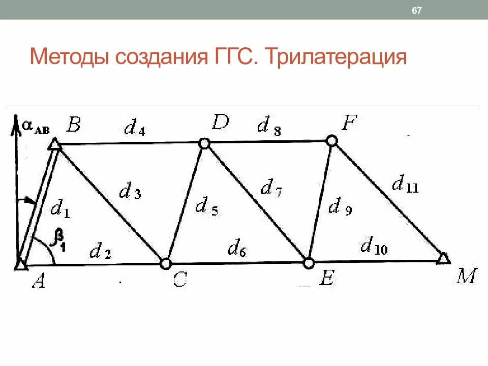 Методы создания сетей