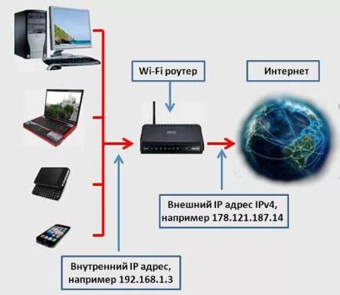 Внутренний и внешний IP. Внешний и внутренний IP адрес. Отличие локального IP адреса от внешнего. Статические и динамические IP адреса. Is internet address