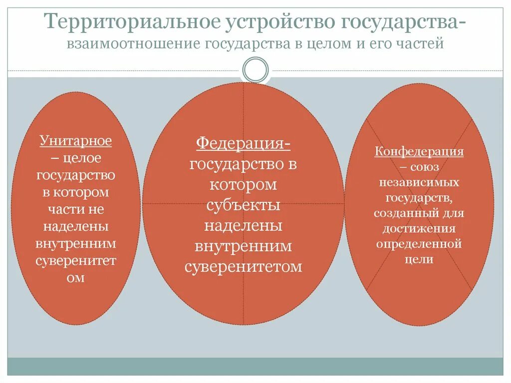 Общества и страны в целом. Территориальное устройство государства. Формы территориально-государственного устройства. Формы территориального устройства. Формы территориального устройства государства.