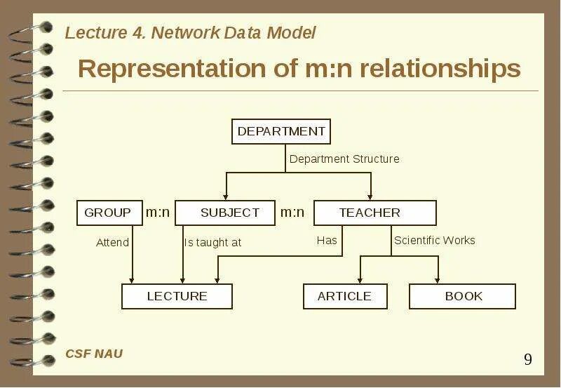 Network modeling
