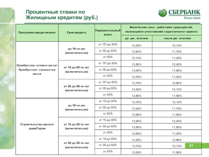 Кредит сбербанк ставка сейчас. Потребительский кредит в Сбербанке процент. Сбербанк процентная ставка по кредиту 2021. Какая процентная ставка по кредиту в Сбербанке. Процентная ставка по кредиту в Сбербанке на сегодня.