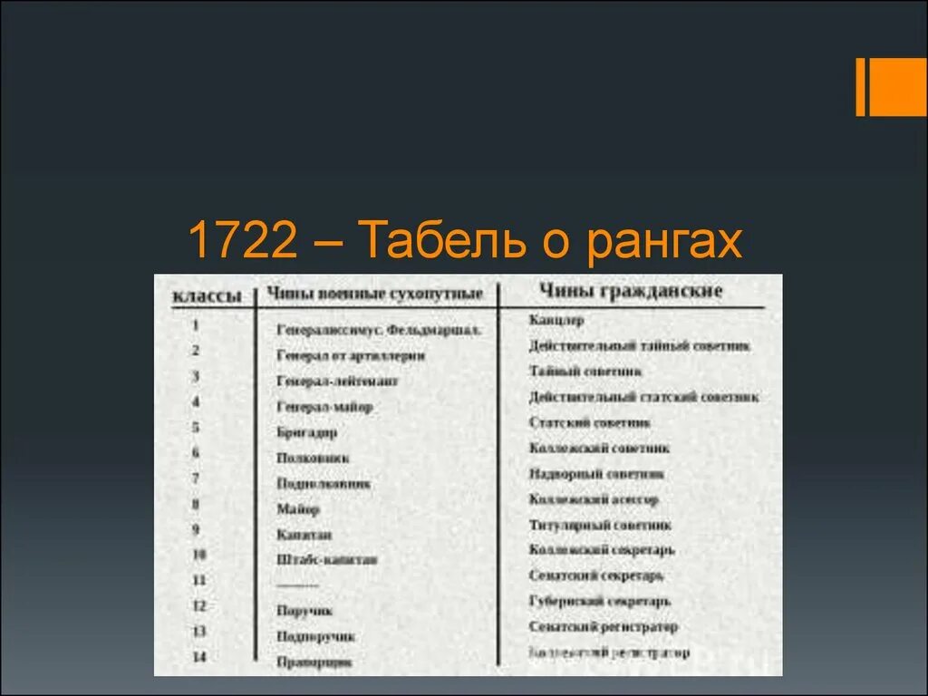 Табель о рангах 1917. Табель о рангах Федора Алексеевича. 14 Ранг табель о рангах. Табель о рангах РФ 2022. Высший чин табели о рангах