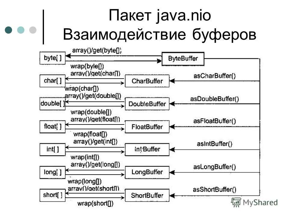 Java nio file. Иерархия Nio java. Иерархия пакетов java. Пакеты java. Java Nio классы.