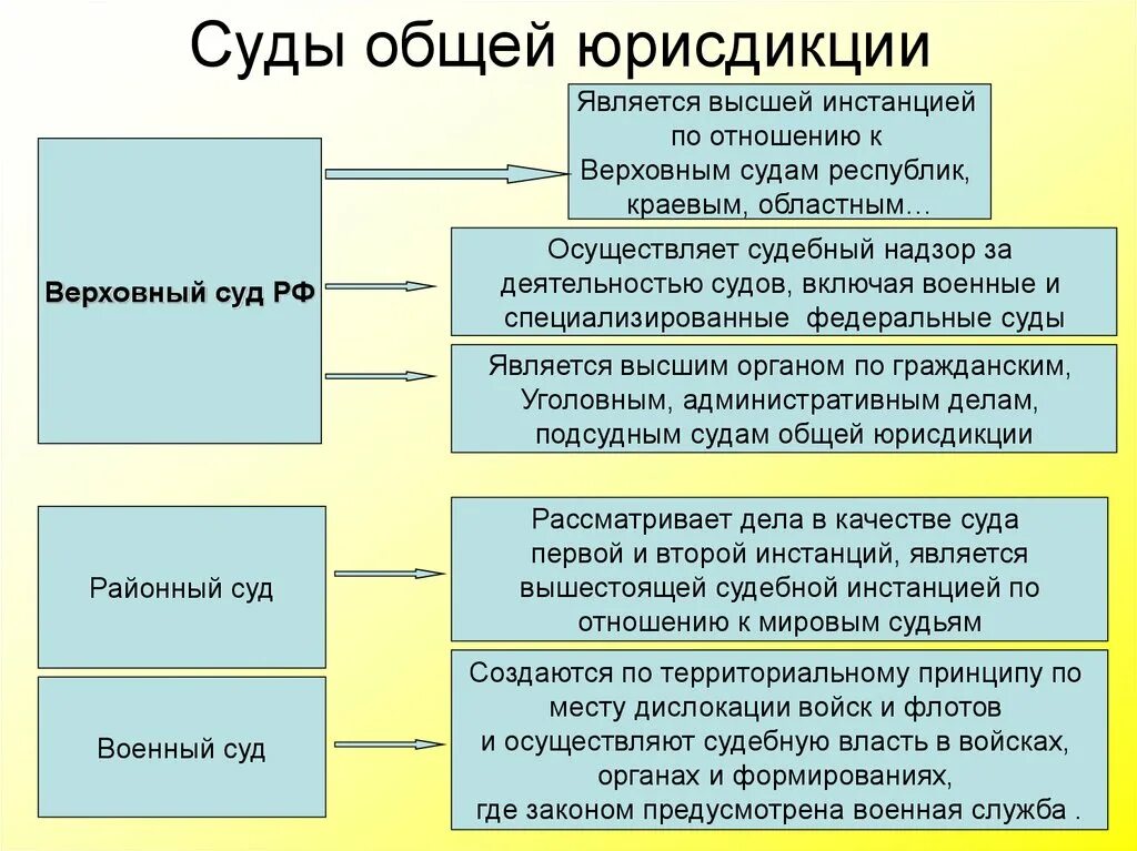 В год является одним. Полномочия судов общей юрисдикции РФ схема. К системе судов общей юрисдикции относятся. Таблица инстанций судов общей юрисдикции. Схема судов общей юрисдикции 2021 по инстанциям.