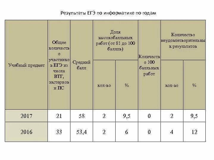 Документ результатов егэ. Результаты ЕГЭ по информатике. Результаты ОГЭ по информатике. Сколько Результаты ЕГЭ по информатике 2021. Результаты ЕГЭ Информатика баллы.