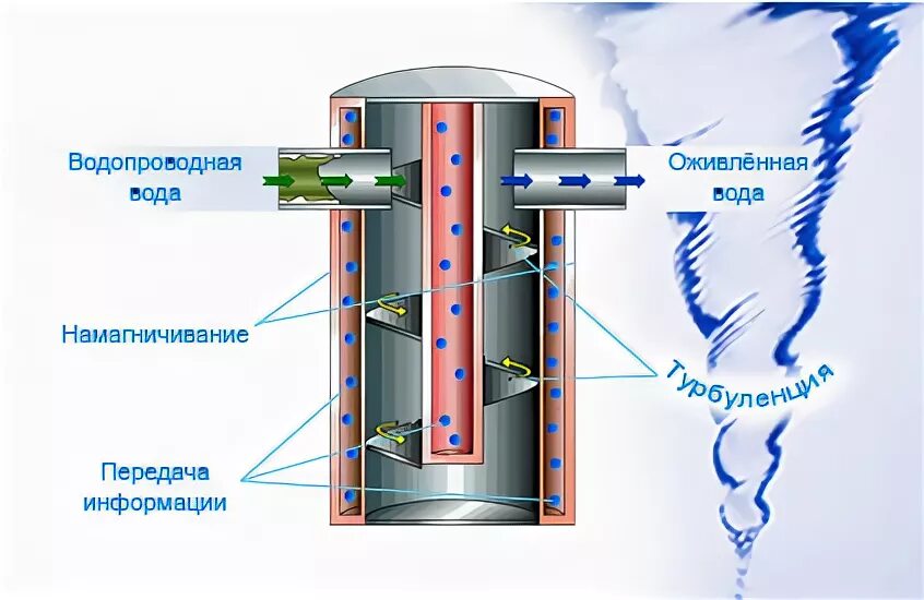 Вихревыми очистка воды. Структурирование воды приборы. Витализатор воды. Аппарат для структурирования воды. Генератор для структурирования воды.