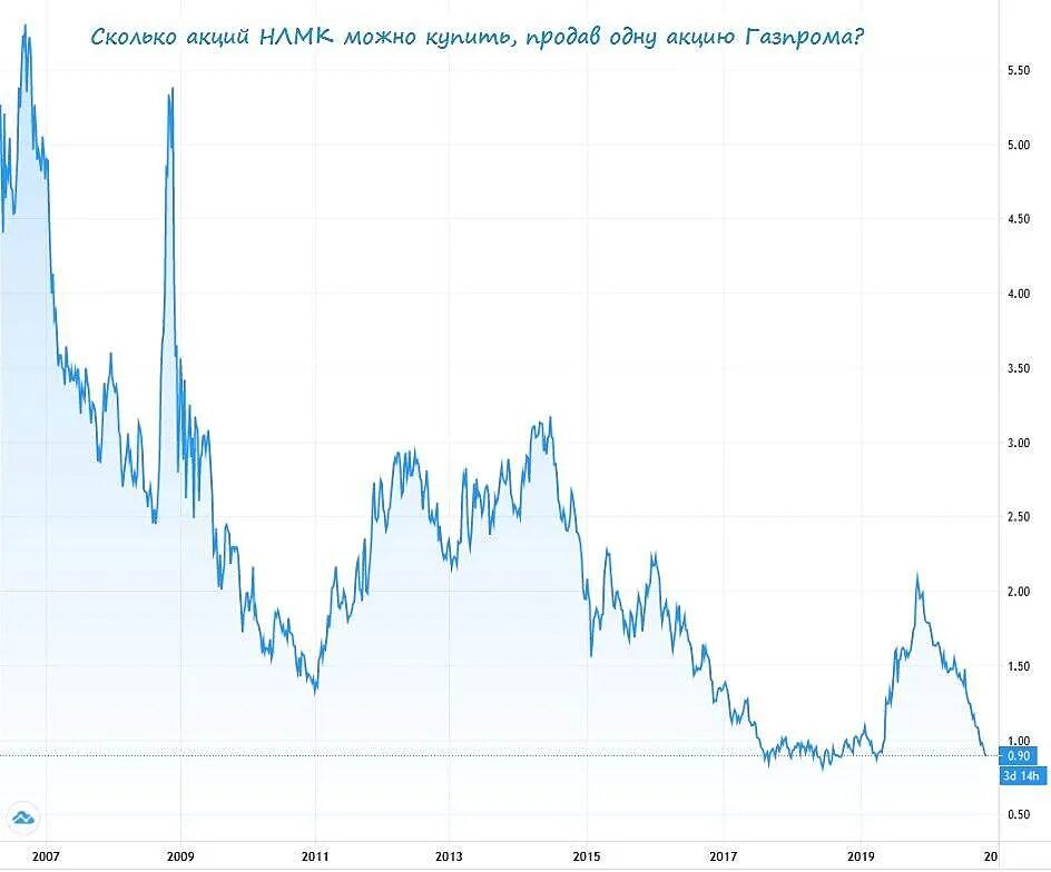 Насколько снизится. Акции Газпрома. Акции Газпрома график. График роста акций Газпрома.