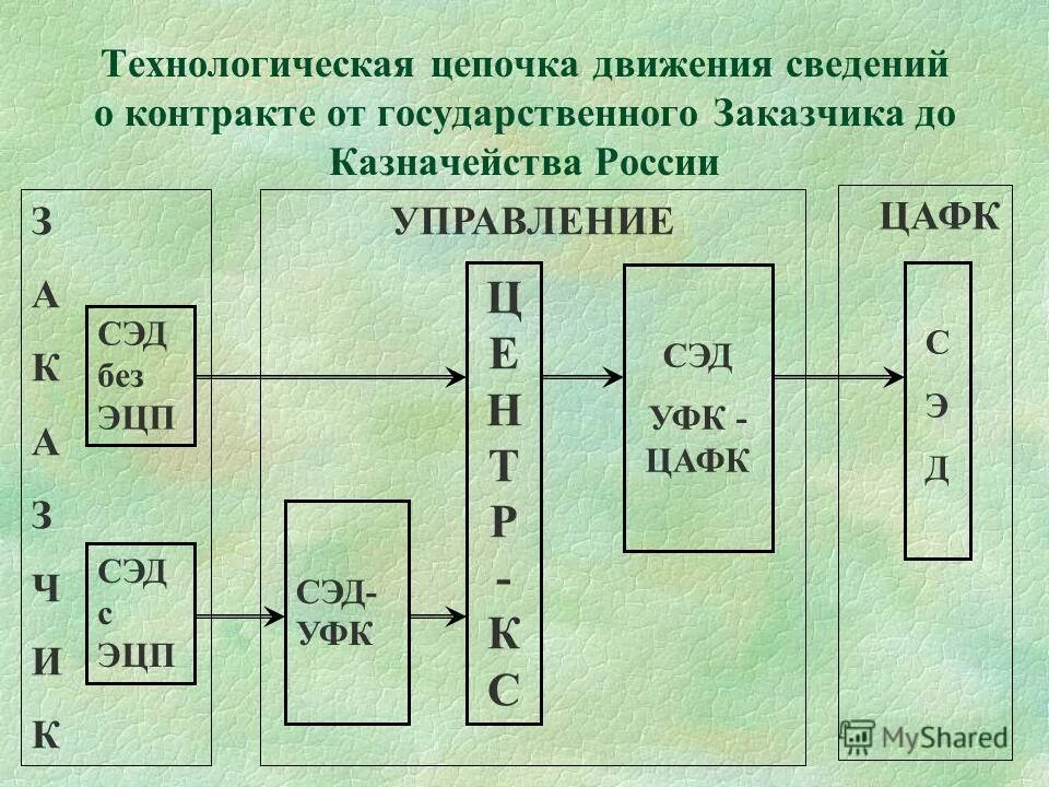 Движение информации по счетам