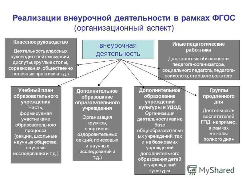 Организация и особенности реализации. Организация внеурочной деятельности. Внеурочная деятельность классного руководителя. Организация внеурочной работы в школе. Реализация внеурочной деятельности.