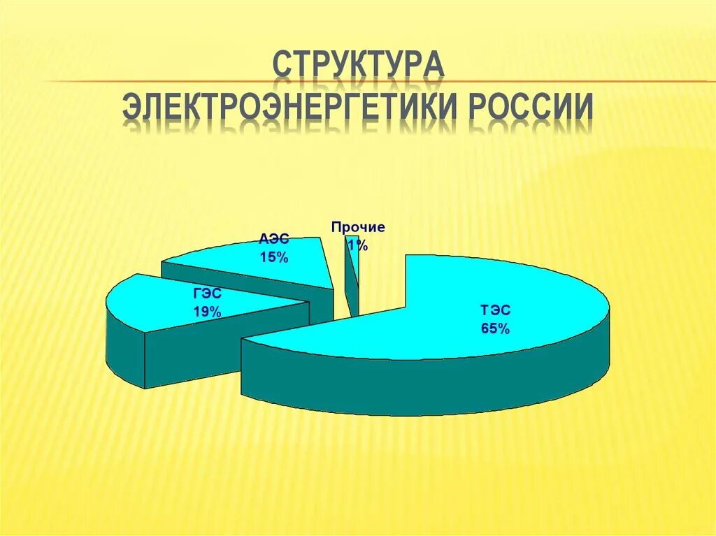 Роль россии в структуре мирового производства электроэнергии. Структура электроэнергетики. Структура электроэнергетики России. Электроэнергетика России диаграмма. Структура производства электроэнергии.