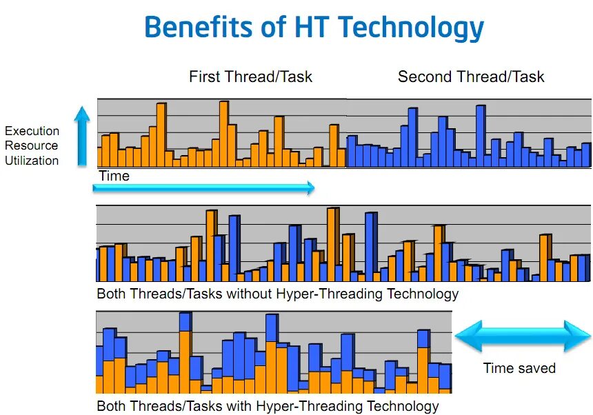 Hyper threading нужно ли. Технология hyper-threading. hyper threading процессоры. технология hyper-threading схема. технология гиперпоточности.