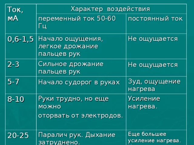 Сильные слабые токи