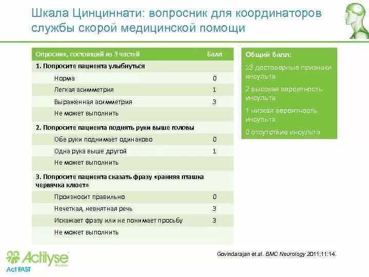 Баллы при инсульте. Шкала Цинциннати. Шкала Цинциннати таблица. Шкала определения инсульта. Шкала оценки инсульта.