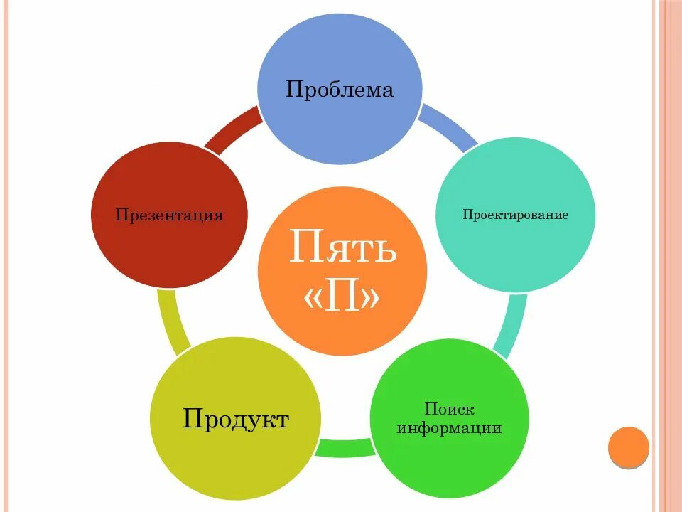 Правило пятерок. 5 П проекта. Проект это пять п. Метод проектов это в педагогике. 5 П В проектной деятельности.