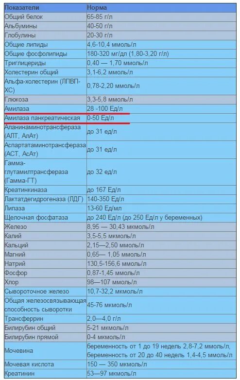 Альфа амилаза в моче норма. Норма амилазы в крови по возрасту. Норма амилазы в крови у женщин после 30. Альфа-амилаза норма у мужчин по возрасту таблица в крови. Амилаза крови норма у взрослых.