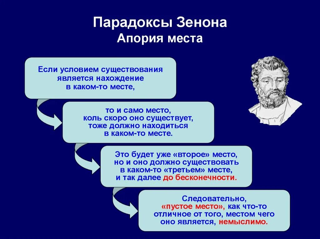 Существование являться. Зенон Элейский сформулировал апории. Апория места Зенона. Парадокс Зенона. Апории Зенона кратко и понятно.