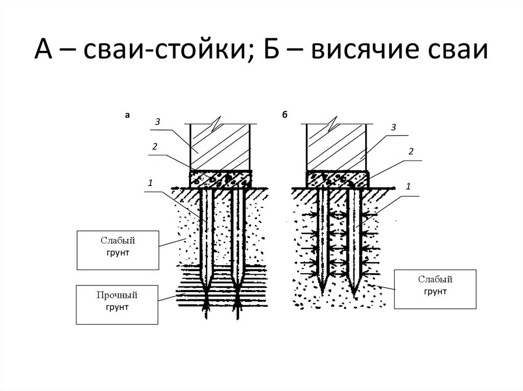 Грунты здания