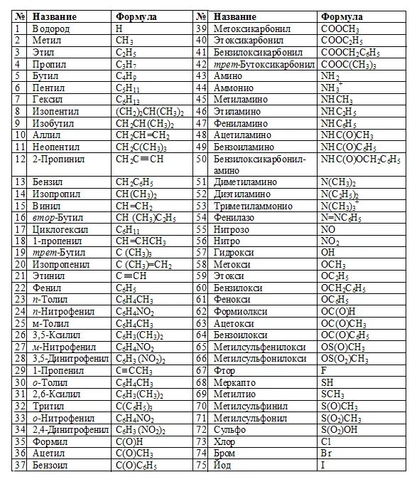 Тривиальные названия химических соединений. Органическая химия названия веществ таблица. Тривиальные названия органических соединений. Органическая химия тривиальные названия веществ. Название органических веществ ЕГЭ химия.