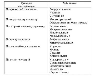 Банки и их классификация