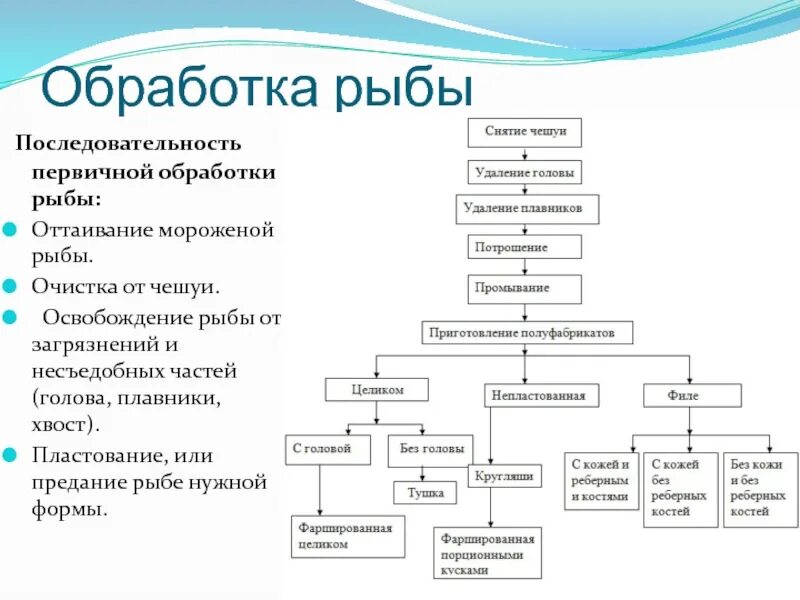 Составить технологическую схему приготовления щуки фаршированной. Технологическая схема фаршированной рыбы. Технологическая схема фарширования судака. Технологическая схема фарширования щуки. Этапы механической обработки замороженной птицы