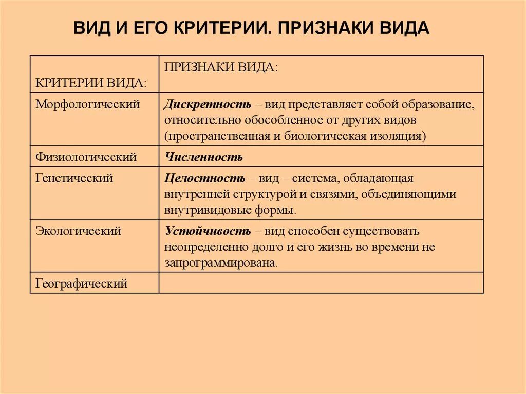 Какой критерий самый важный. Критерий физиологический генетический морфологический признак. Вид и его критерии.