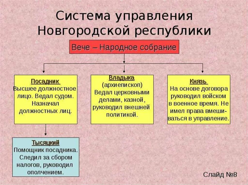 Составьте схему управления новгородской землей. Система политической власти в Новгородской Республике. Система управления Новгородской Республики. Схема управления Новгородской Республикой 6 класс. Политическое управление Новгородской Республики.