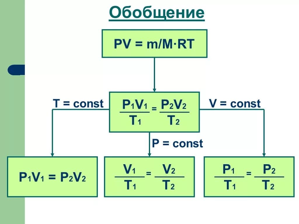 F p 1 p 3 8. PV M/M RT. PV/T p1v1/t1. Формула PV/T const. V/T const.