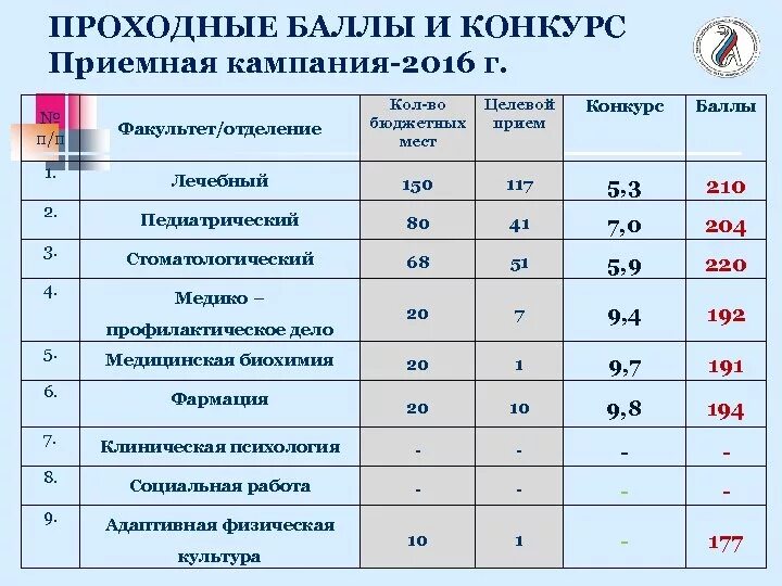 Вшэ результаты вступительных испытаний. Вступительные баллы на бюджет. Проходной балл в медицинский колледж. Баллы для поступления на бюджет медицинский колледж. Проходной балл на бюджет в колледж.