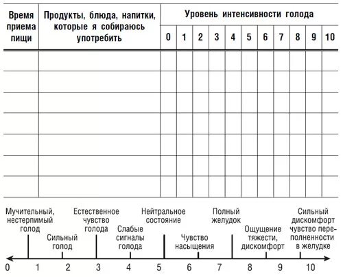 Шкала голода интуитивного питания. Таблица голода и насыщения. Шкала чувства голода сытости.