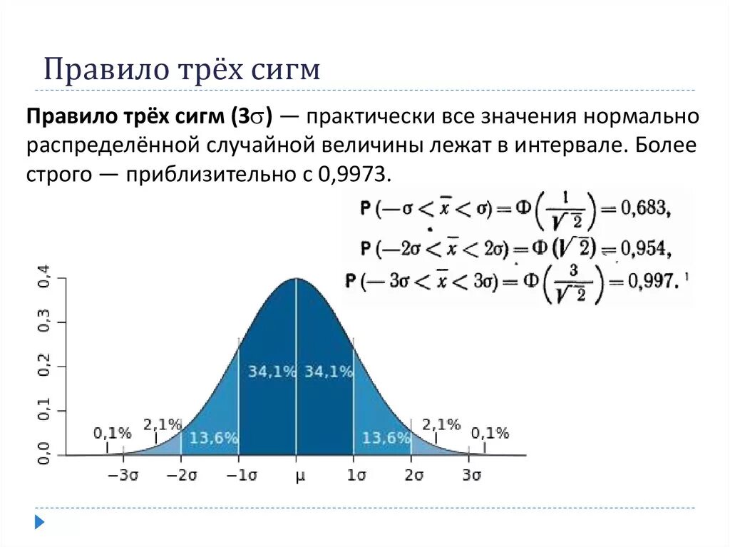 Е сигм. Правило трёх сигм для нормального распределения случайной величины. Правило трех сигм для случайной величины. Нормальное распределение 3 Сигма. Правило 2 3 Сигма нормальное распределение.