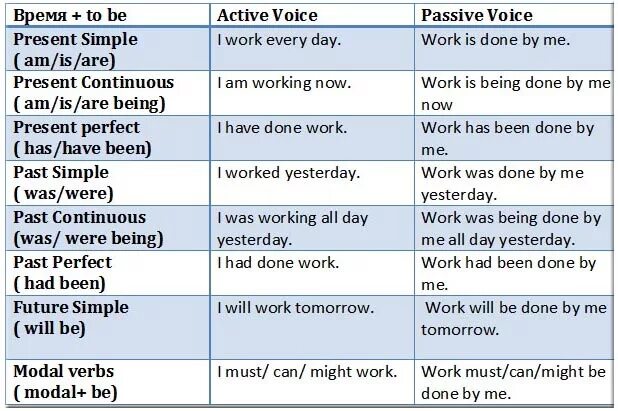 Active voice form. Глаголы в пассивном залоге в английском. Пассивный залог в английском таблица. Залоги в английском языке таблица с примерами. Англ яз пассивный залог таблица.