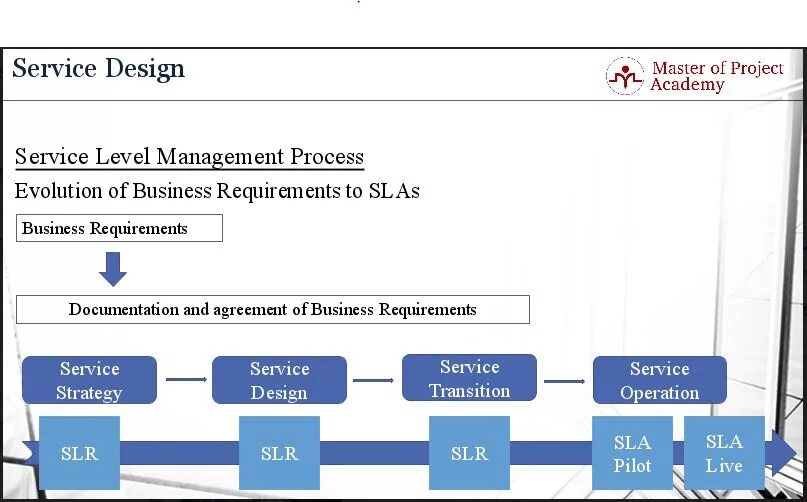 Уровень SLA. Стратегия SLA. Service Level Agreement (SLA). Сервис Level.