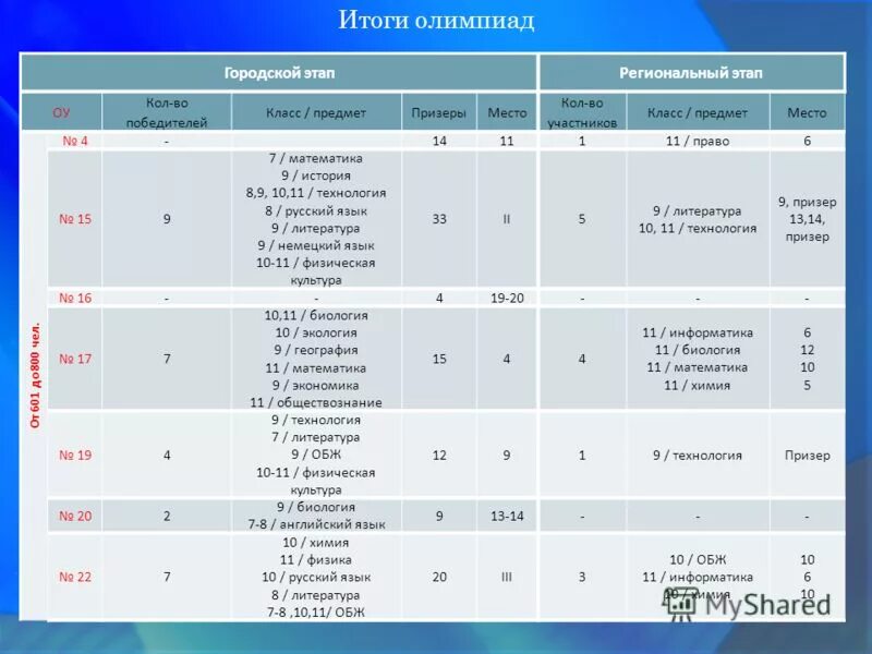 муниципальные олимпиады результаты. муниципальные олимпиады результаты. результаты по олимпиаде по математике. муниципальные олимпиады результаты. итоги муниципального этапа олимпиады.