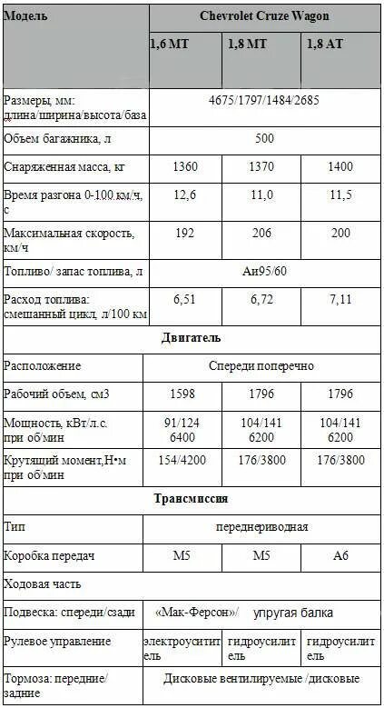 Вес автомобиля Шевроле Круз седан 1.6. Масса Шевроле Круз седан 1.6 автомат. Масса Шевроле Круз седан 1.6 механика. Масса Шевроле Круз седан 1.6 2012. Лачетти хэтчбек характеристики