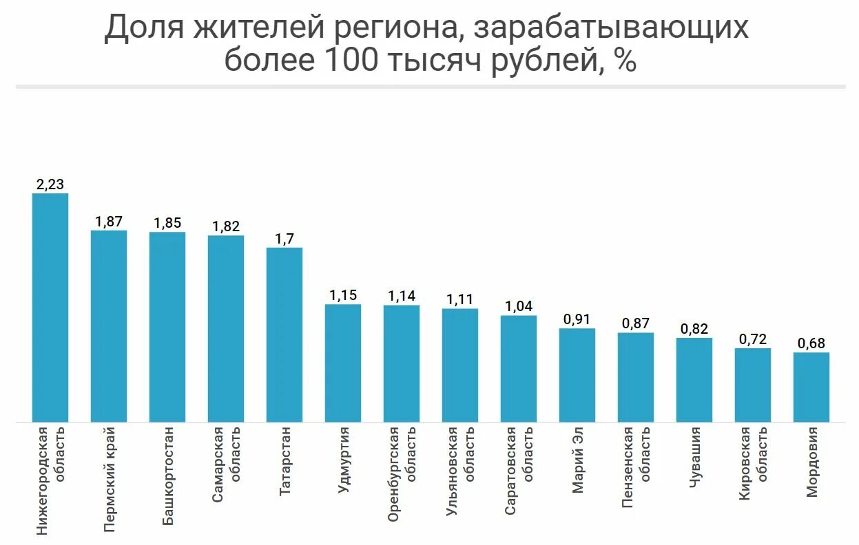 Сколько зарабатывает высоко. Какой процент населения сколько зарабатывает. Сколько процентов людей получают больше 100к. Процент людей с заработной платой. Сколько процентов людей получают больше 100 тысяч рублей.