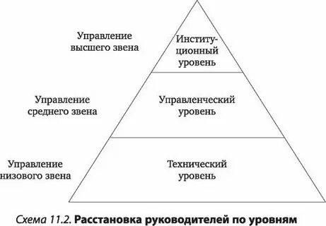Высшее звено среднее звено низовое звено