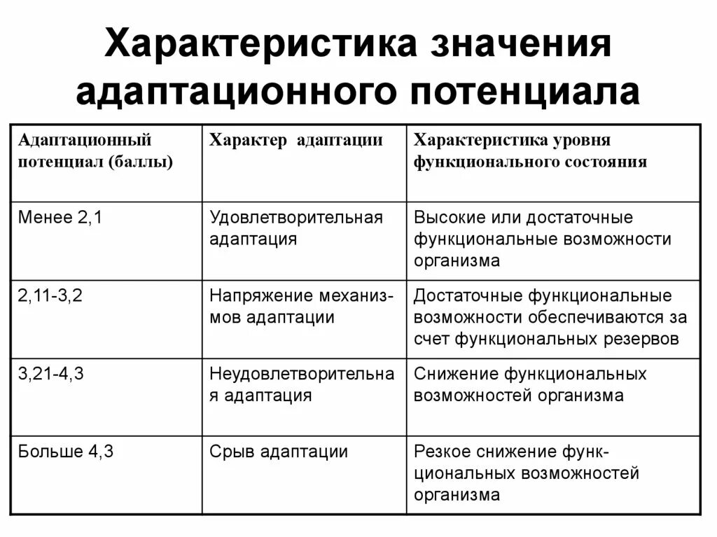 Соотнесите характеристику. Адаптационный потенциал. Ап адаптационный потенциал. Понятие «адаптационный потенциал».. Характеристика адаптационного личностного потенциала.