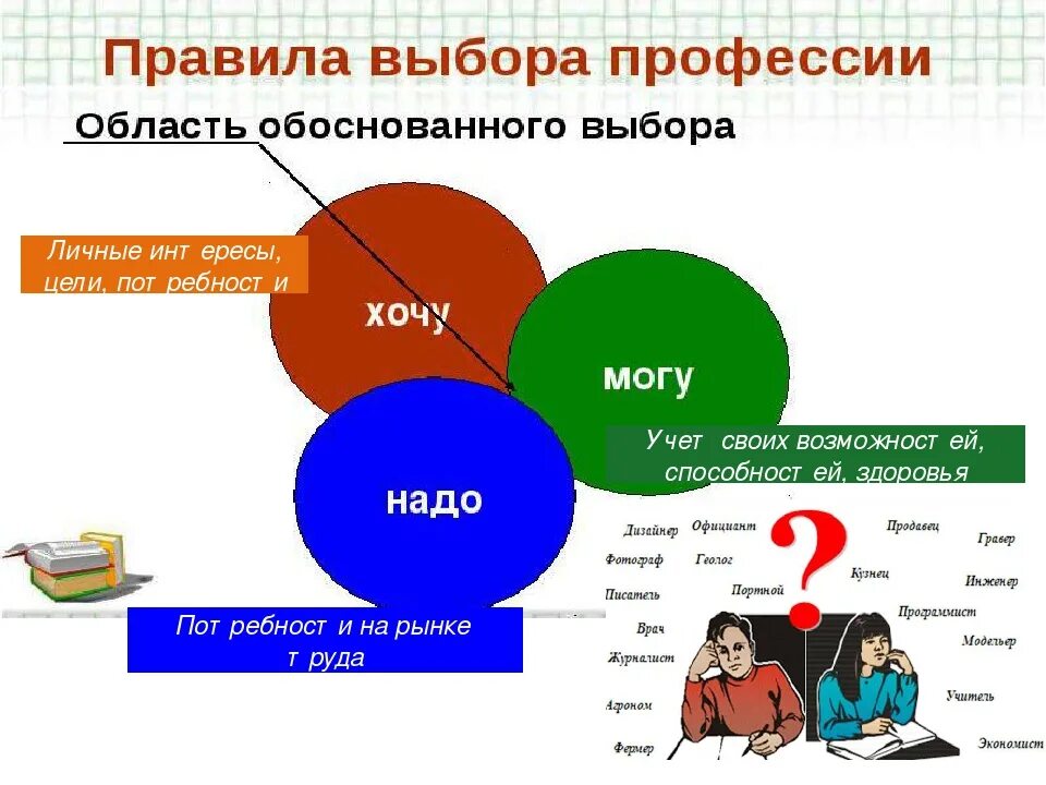 Подобрать специальность. Карта выбора профессии. Правила выбора профессии. 5 Правил выбора профессии. Параметры выбора профессии.