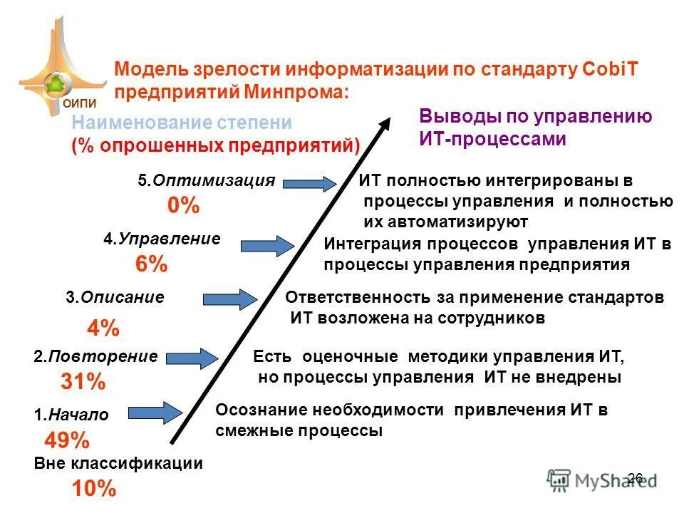 Уровень зрелости человека. Уровень зрелости человека. Уровни организационной зрелости. Уровень зрелости itsm процессов. Уровень зрелости человека.
