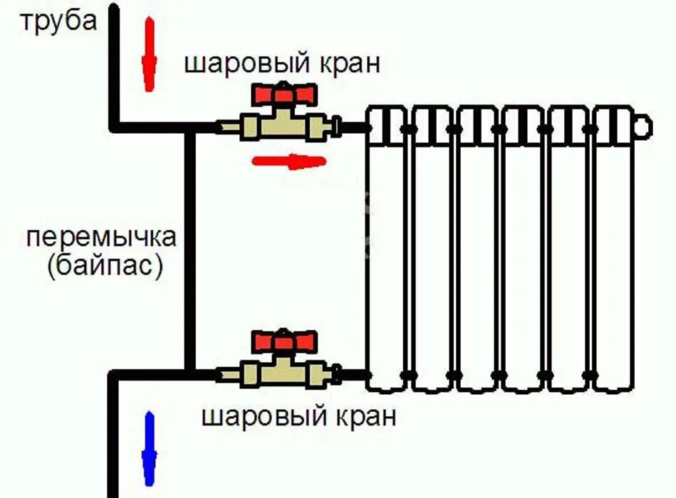 Схема подключения радиатора отопления однотрубной системы отопления. Схема подключения радиатора с байпасом. Схема подключения батареи с байпасом. Схема подключения радиатора с байпасом и кранами.